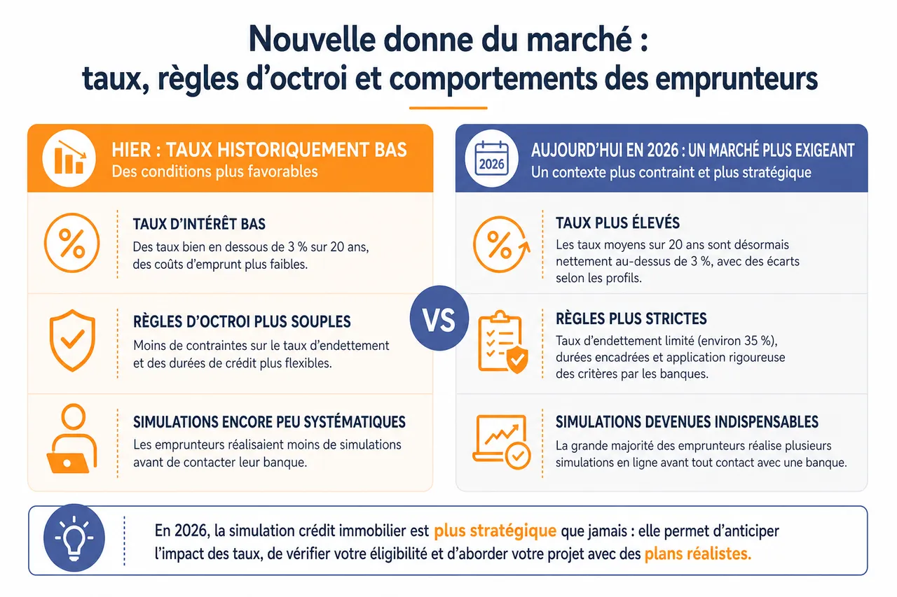 Simulation de crédit immobilier : les étapes clés pour estimer votre capacité d’emprunt , Nouvelle donne du marché : taux, règles d’octroi et comportements des emprunteurs