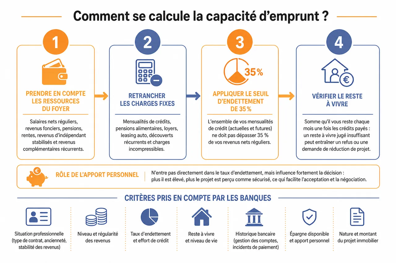 Capacité d'emprunt: comprendre et optimiser votre dossier , Comment se calcule la capacité d'emprunt?