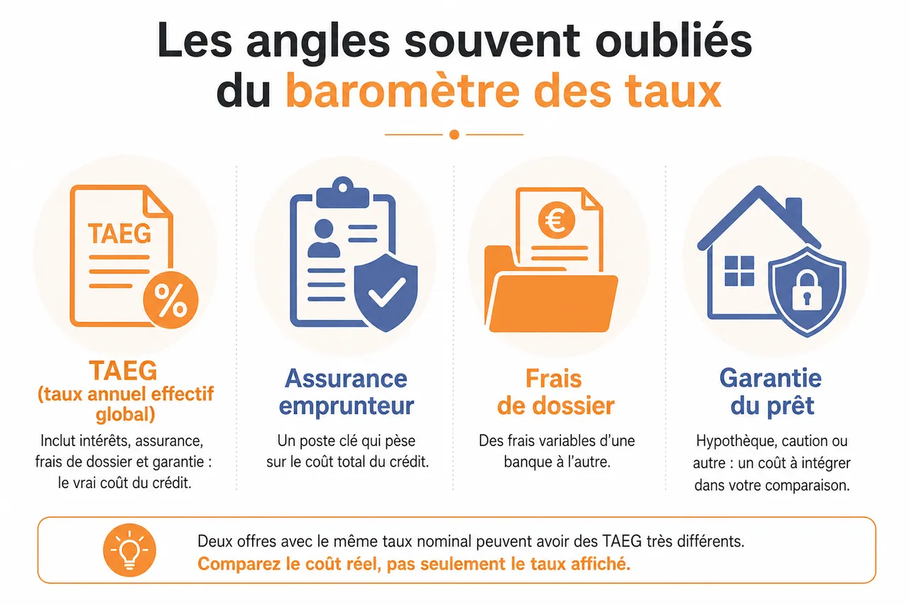 Comment interpréter le baromètre des taux immobiliers? , Les angles souvent oubliés du baromètre des taux