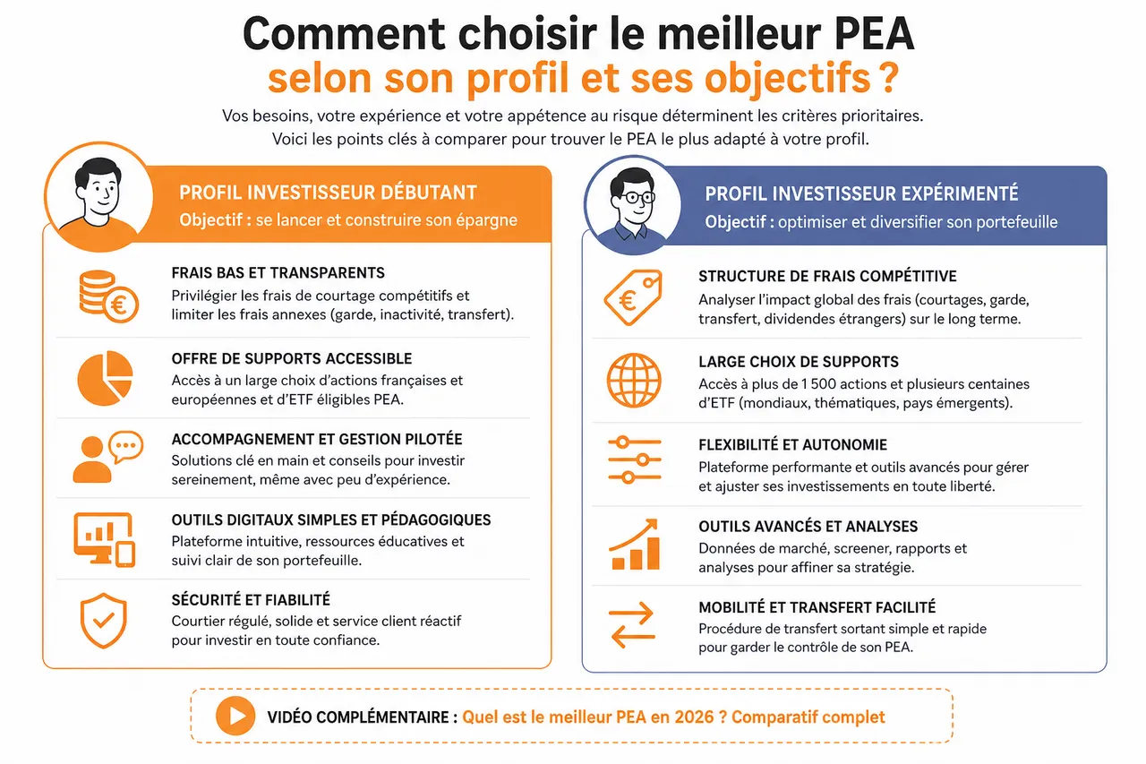 PEA: notre classement des meilleures offres pour investir en bourse , Comment choisir le meilleur PEA selon son profil et ses objectifs?
