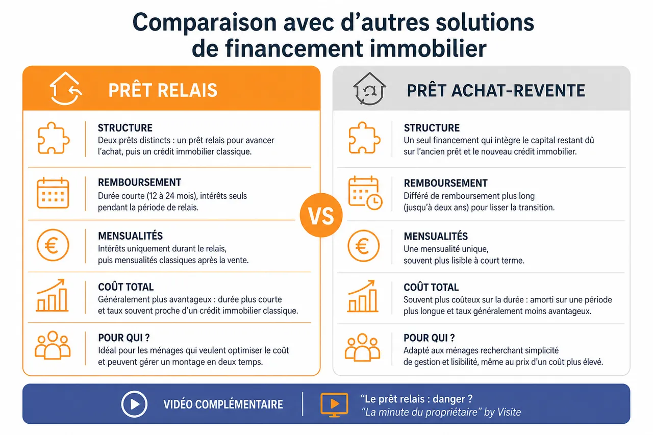 Prêt relais immobilier, fonctionnement, risques et cas où il vaut vraiment le coup , Comparaison avec d’autres solutions de financement immobilier