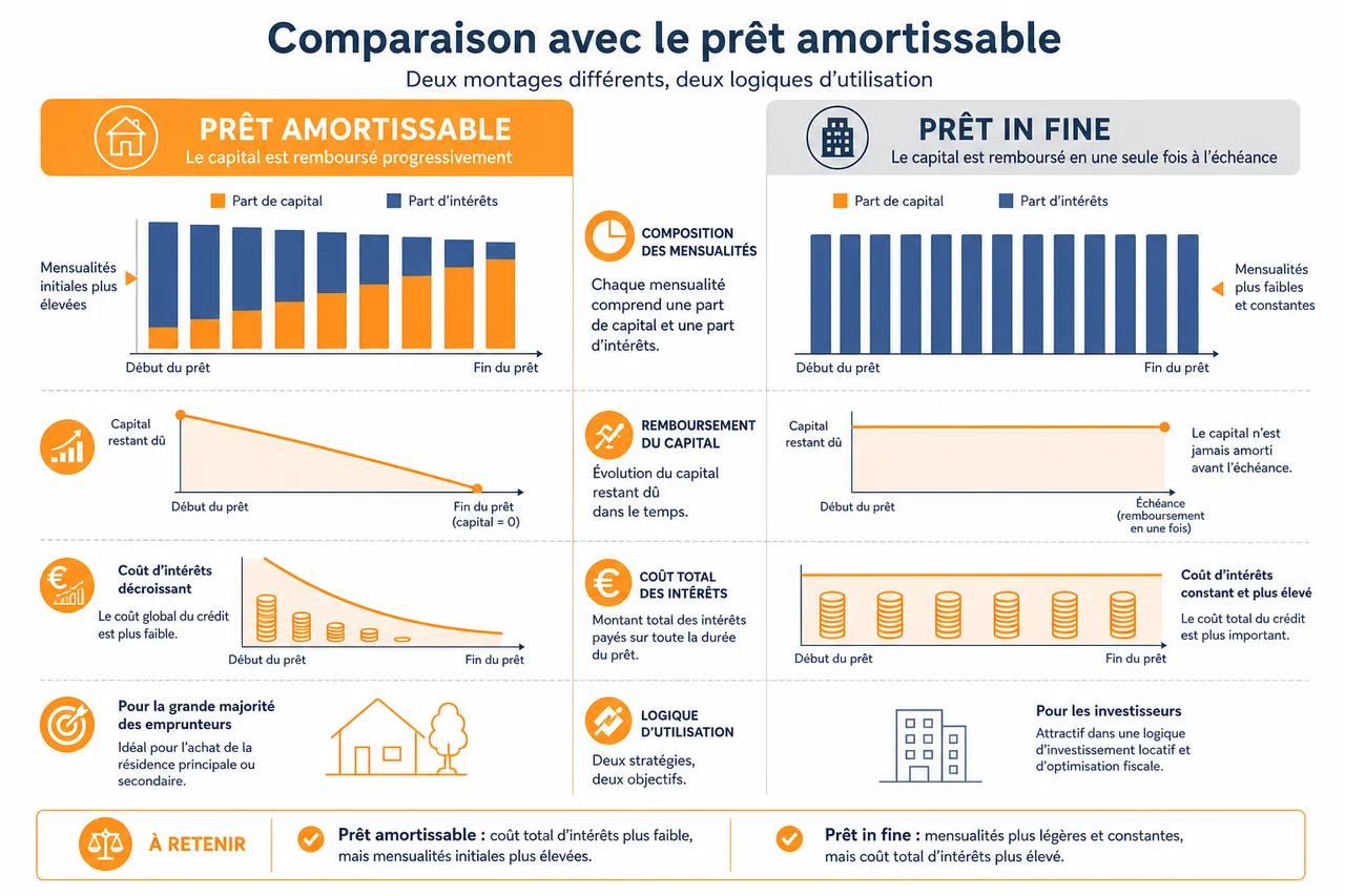 Prêt in fine immobilier pour investir, pour qui est-ce une bonne idée? , Comparaison avec le prêt amortissable