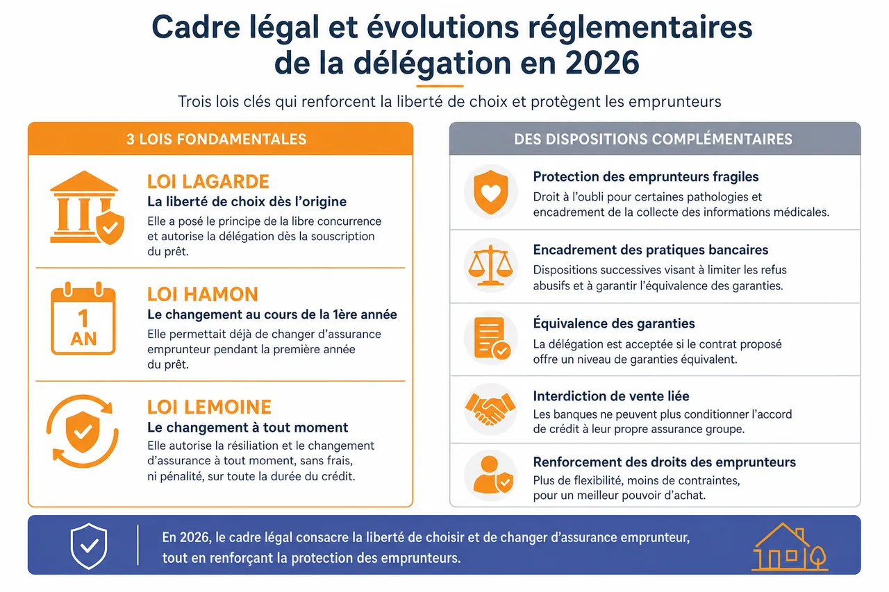 Délégation d’assurance emprunteur, comment changer d’assurance sans bloquer votre prêt , Cadre légal et évolutions réglementaires de la délégation en 2026