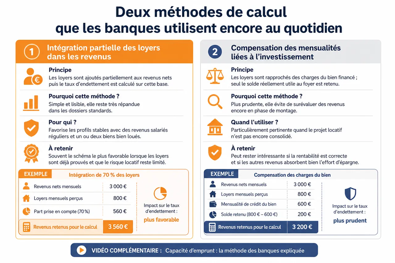 Crédit immobilier et revenus locatifs, comment les banques calculent réellement votre capacité d’emprunt , Deux méthodes de calcul que les banques utilisent encore au quotidien