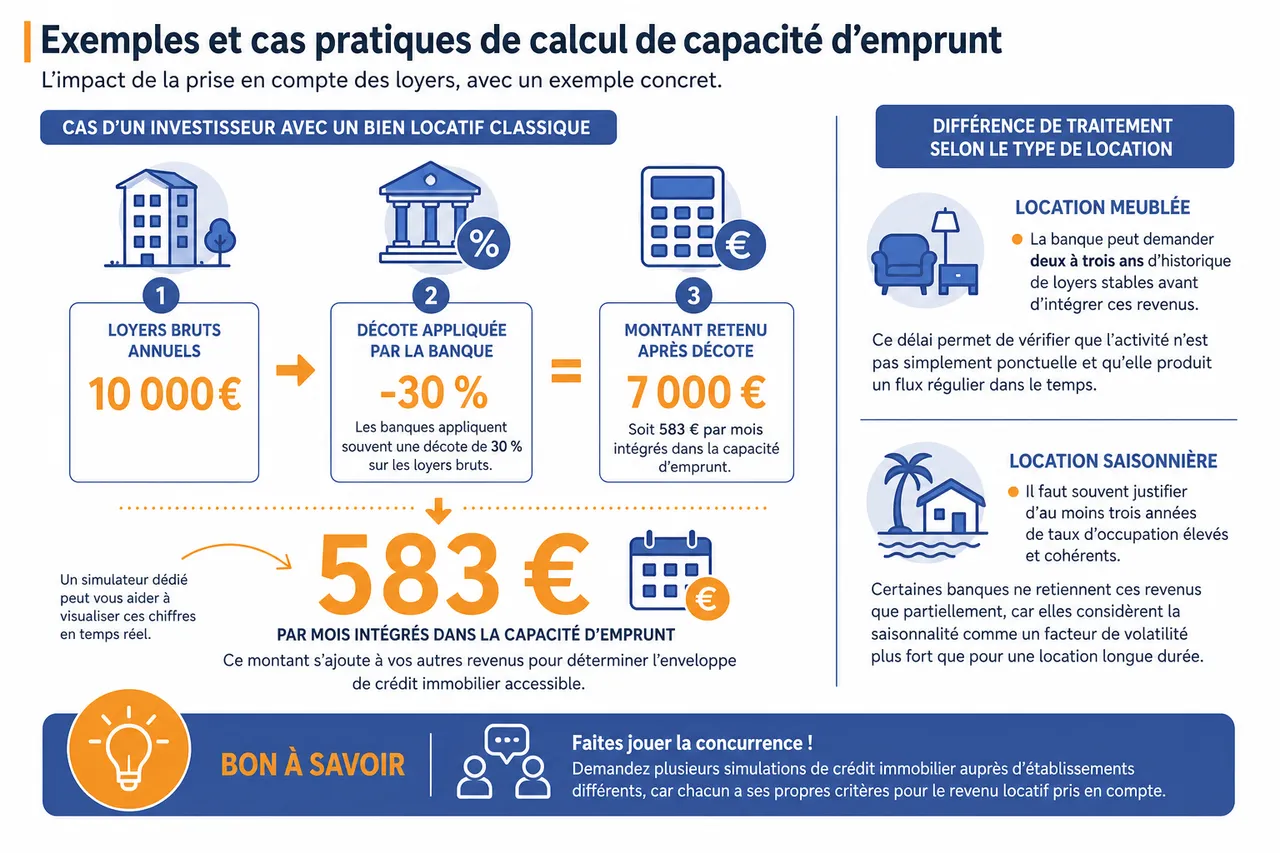 Crédit immobilier et revenus locatifs, comment les banques calculent réellement votre capacité d’emprunt , Exemples et cas pratiques de calcul de capacité d’emprunt
