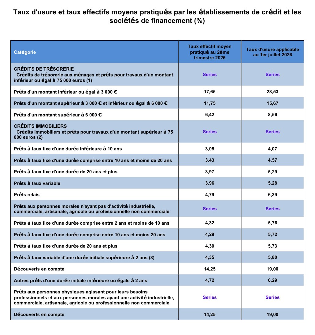 Tableau officiel de la Banque de France : taux d'usure applicables au 1er juillet 2026, 23,53 % jusqu'à 3 000 euros, 15,67 % de 3 000 à 6 000 euros, 8,56 % au-delà