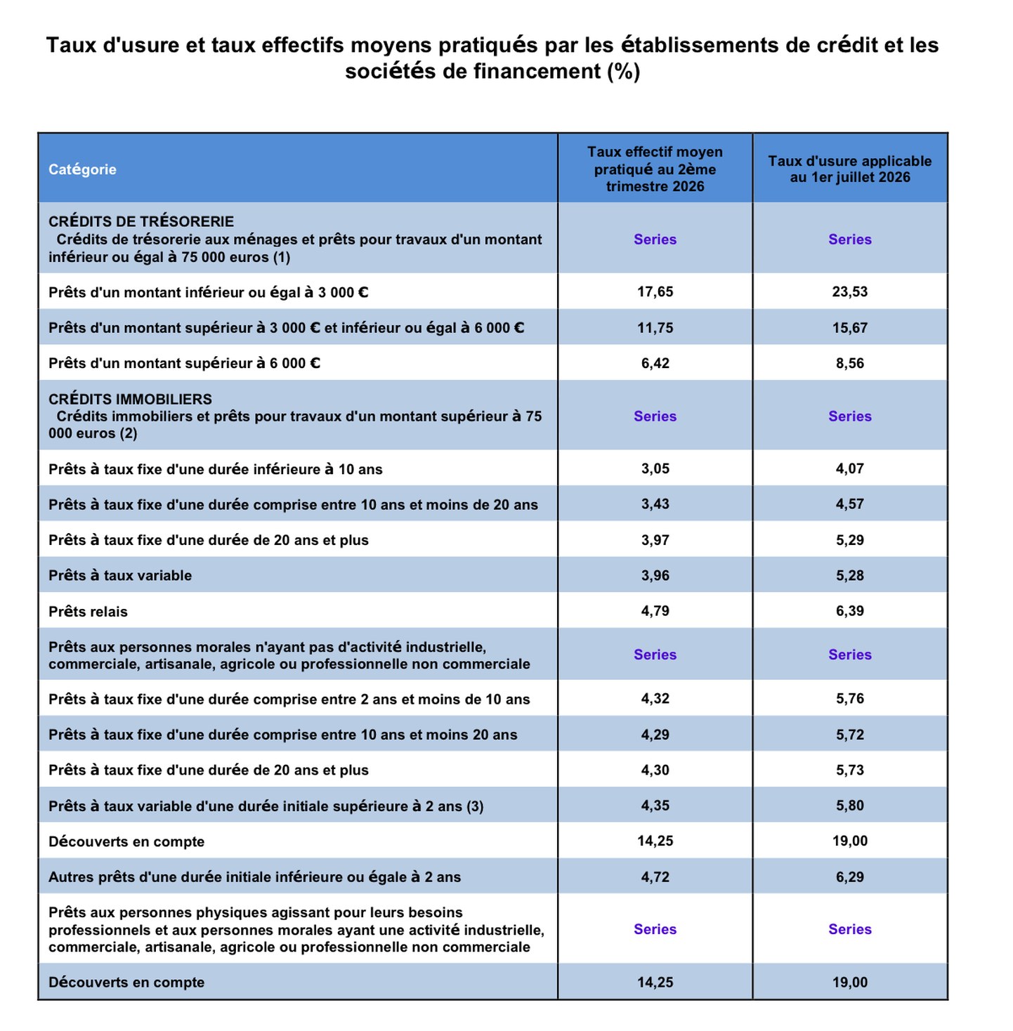Tableau des taux d’usure de la Banque de France applicables au 1er juillet 2026, avec la ligne des prêts aux personnes physiques agissant pour leurs besoins professionnels