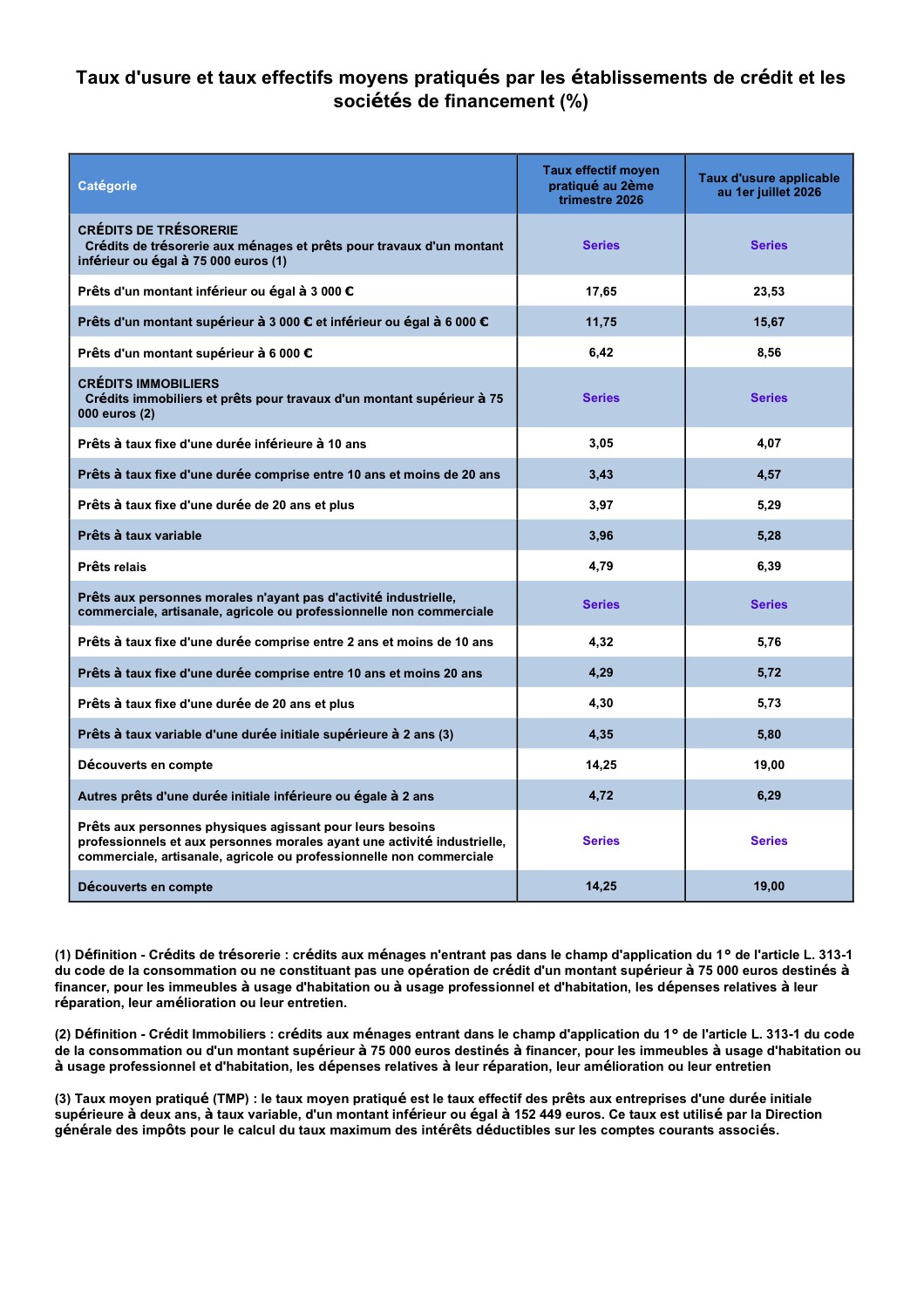 Tableau des taux d usure de la Banque de France applicables au 1er juillet 2026, credits de tresorerie et credits immobiliers