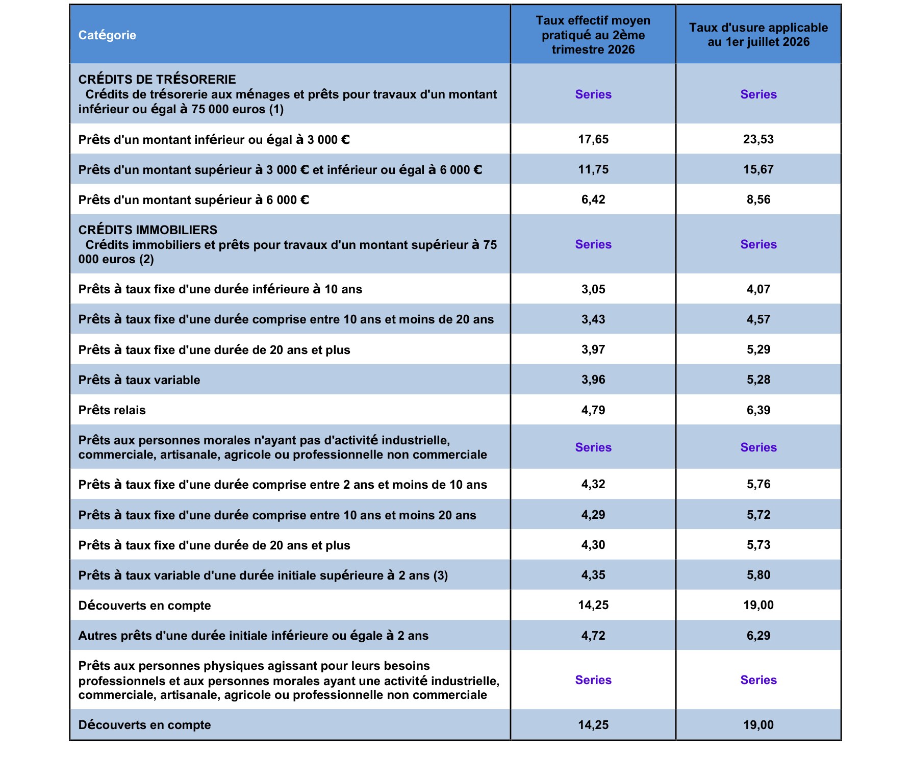 Tableau officiel des taux d'usure de la Banque de France applicables au 1er juillet 2026