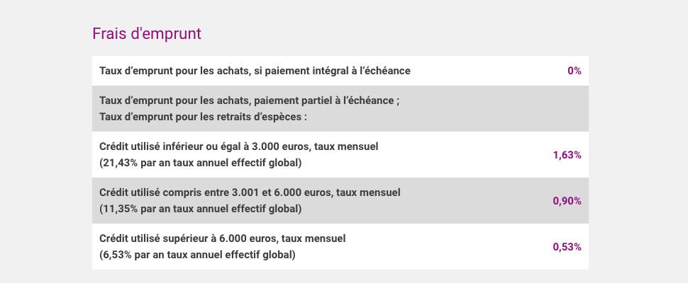 Capture de la page Tarifs de la carte ZERO : frais d emprunt 0 pour paiement integral, 1,63 pourcent mensuel (21,43 pourcent TAEG) jusqu a 3000 euros, 0,90 pourcent (11,35 pourcent) de 3001 a 6000 euros, 0,53 pourcent (6,53 pourcent) au dela
