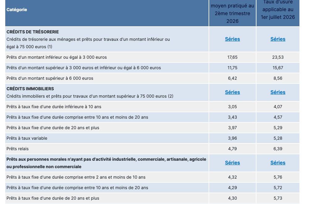 Tableau officiel Banque de France des taux d usure applicables au 1er juillet 2026 : 23,53 pourcent sous 3000 euros, 15,67 pourcent de 3001 a 6000 euros, 8,56 pourcent au dela