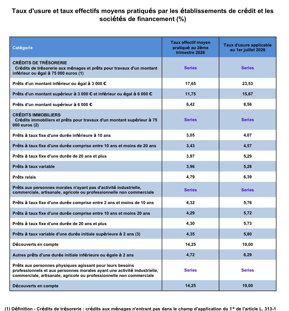 Tableau officiel de la Banque de France des taux d'usure et taux effectifs moyens applicables au 1er juillet 2026